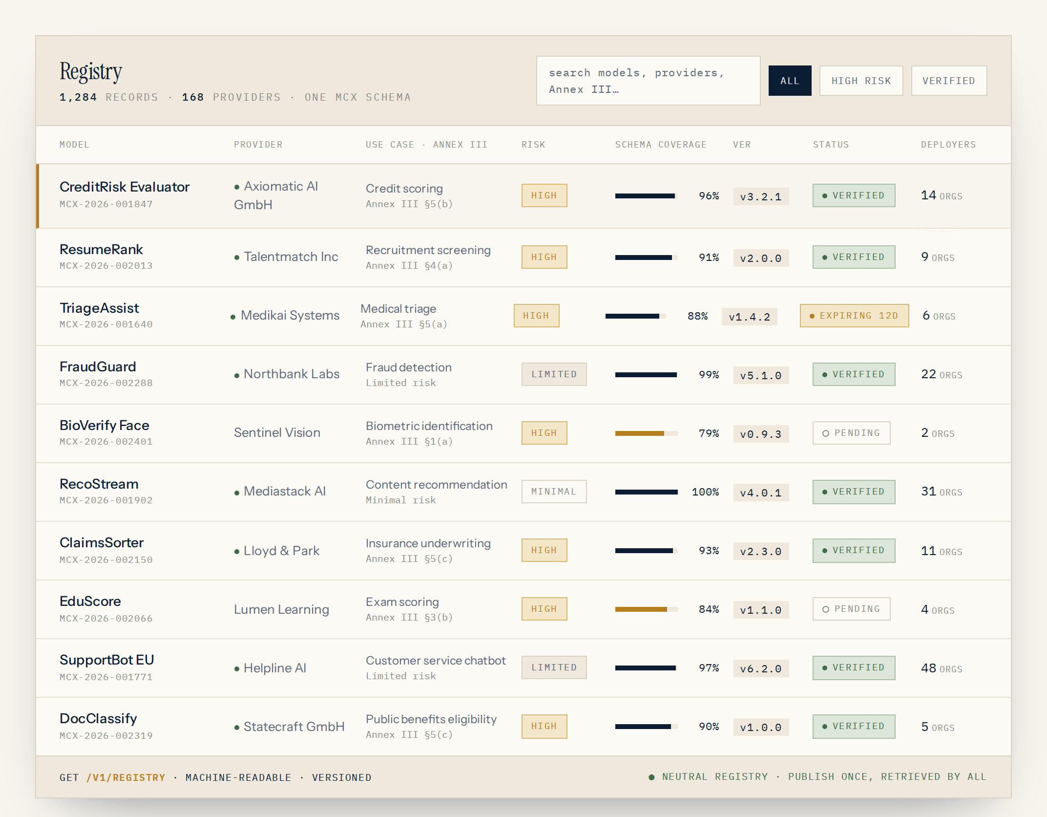 MCX registry showing 1,284 records across 168 providers — each row a model with provider, Annex III use case, risk class, schema coverage, version, verification status, and deployer count